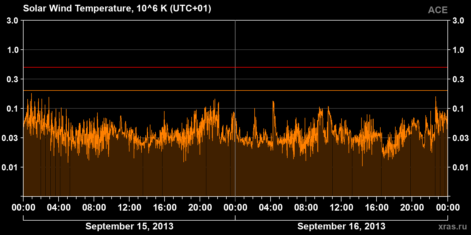 Solar wind temperature