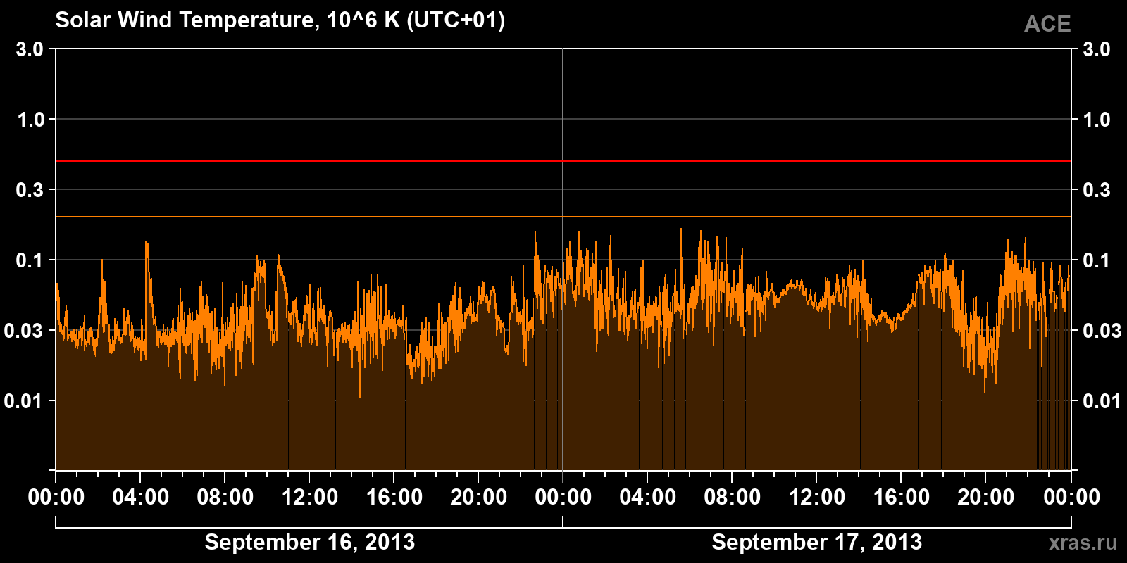 Solar wind temperature