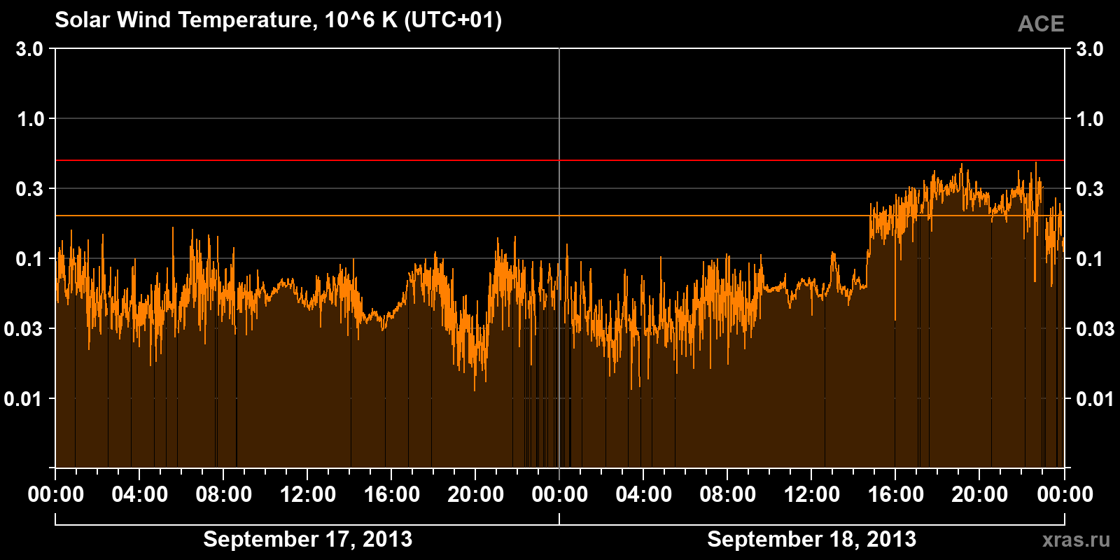 Solar wind temperature