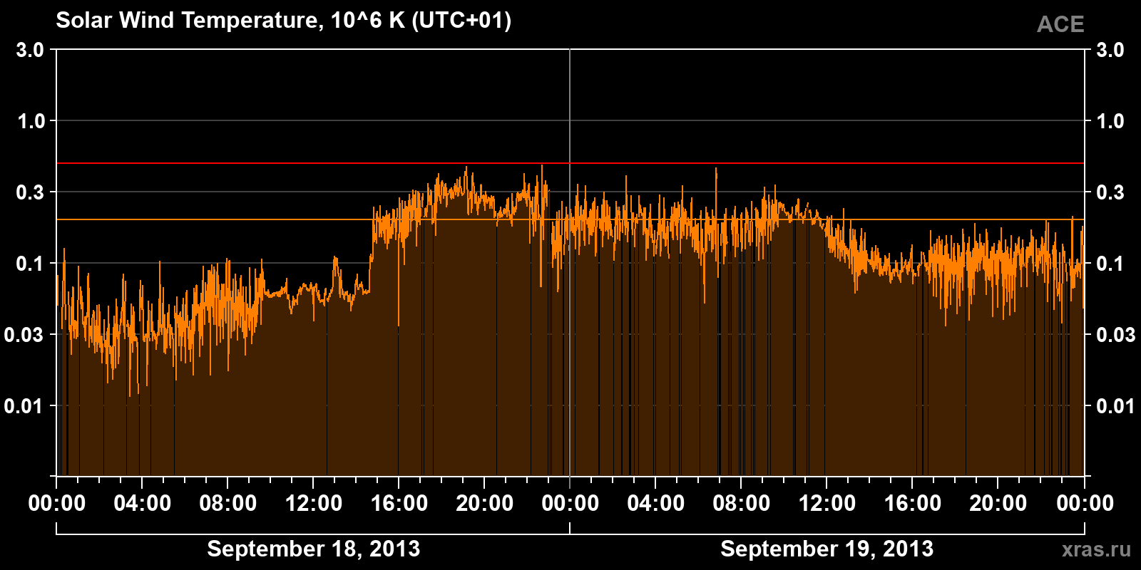 Solar wind temperature