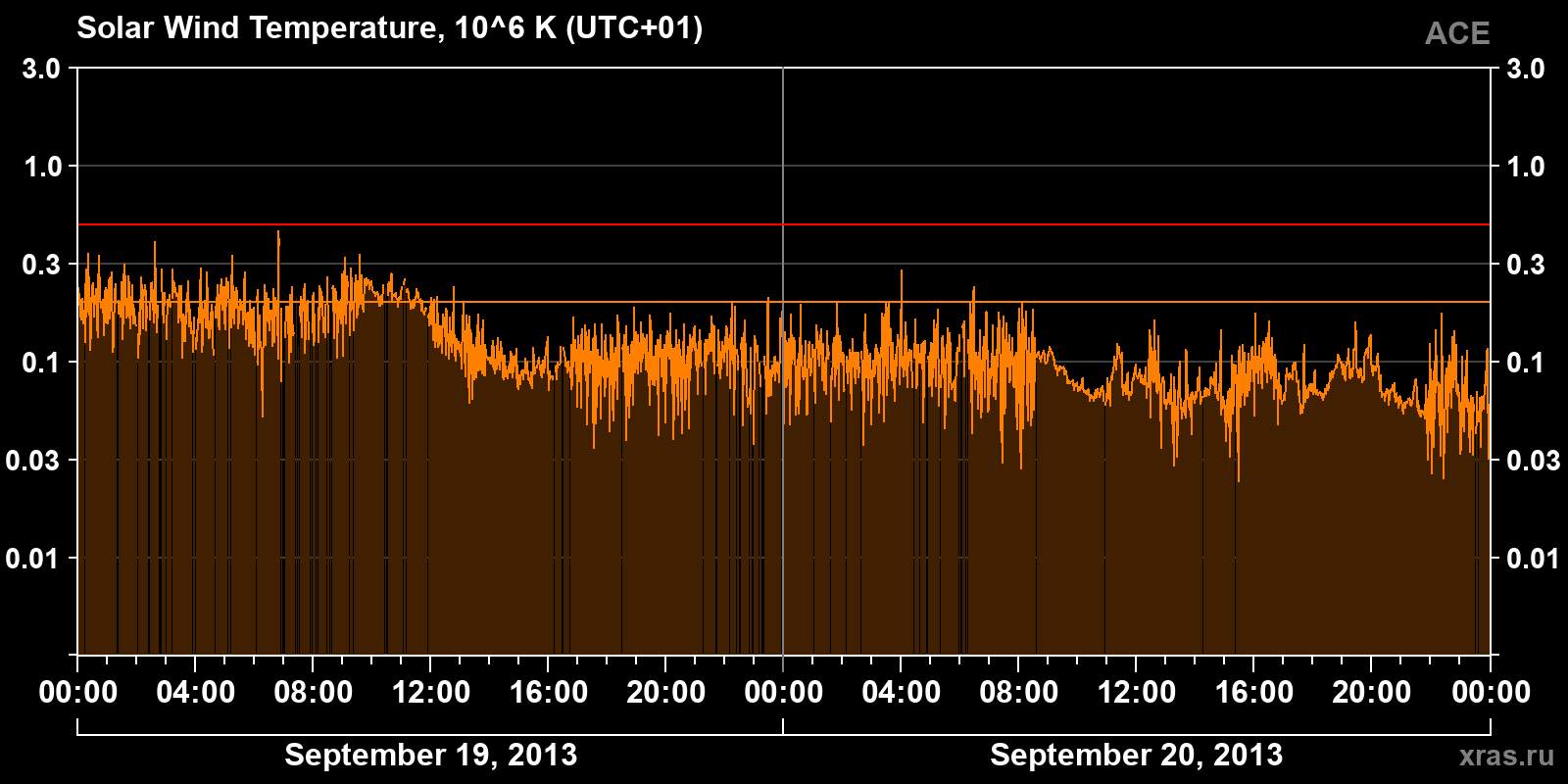 Solar wind temperature