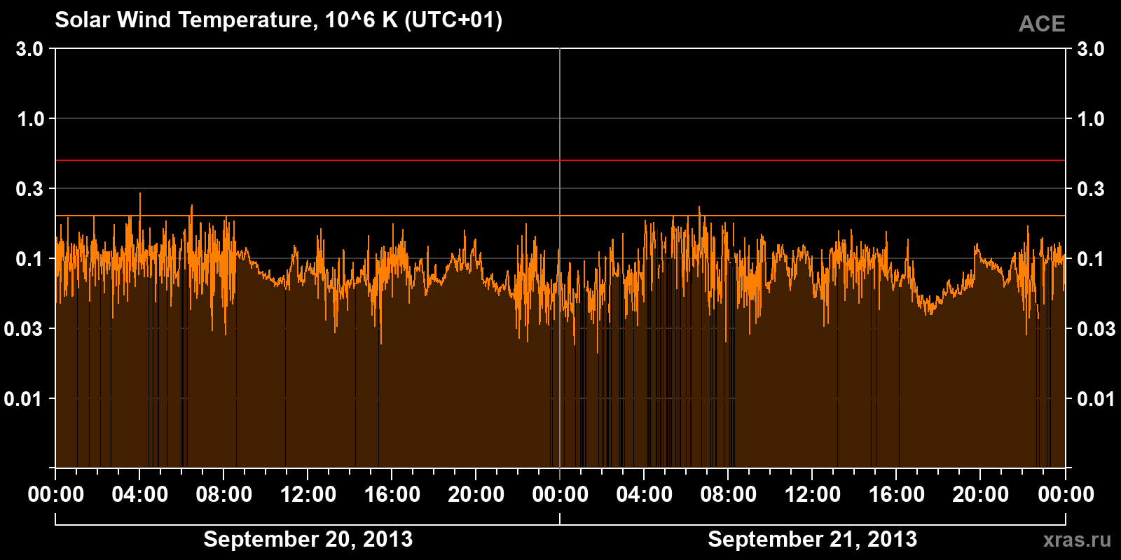 Solar wind temperature