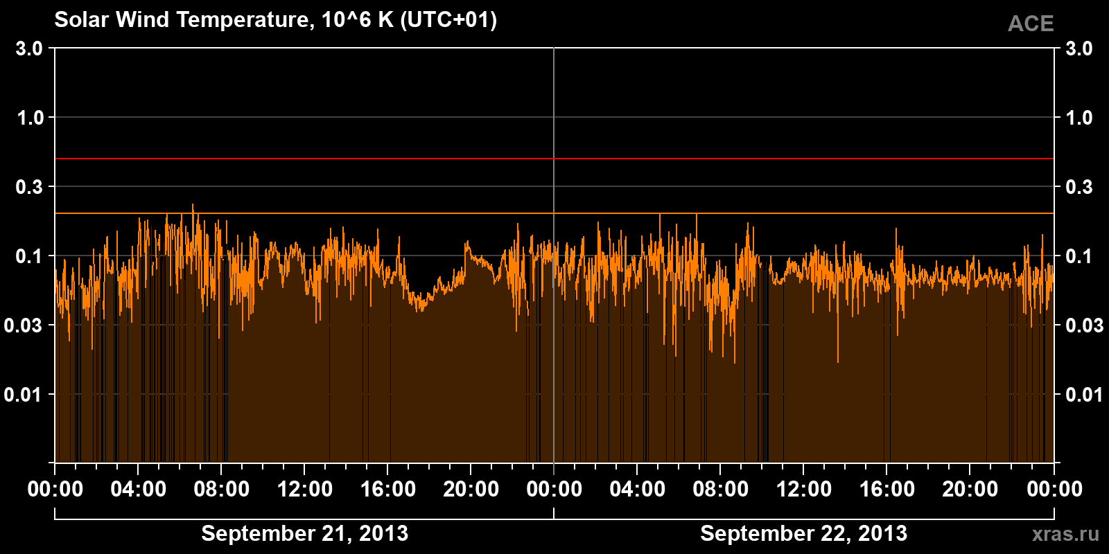 Solar wind temperature