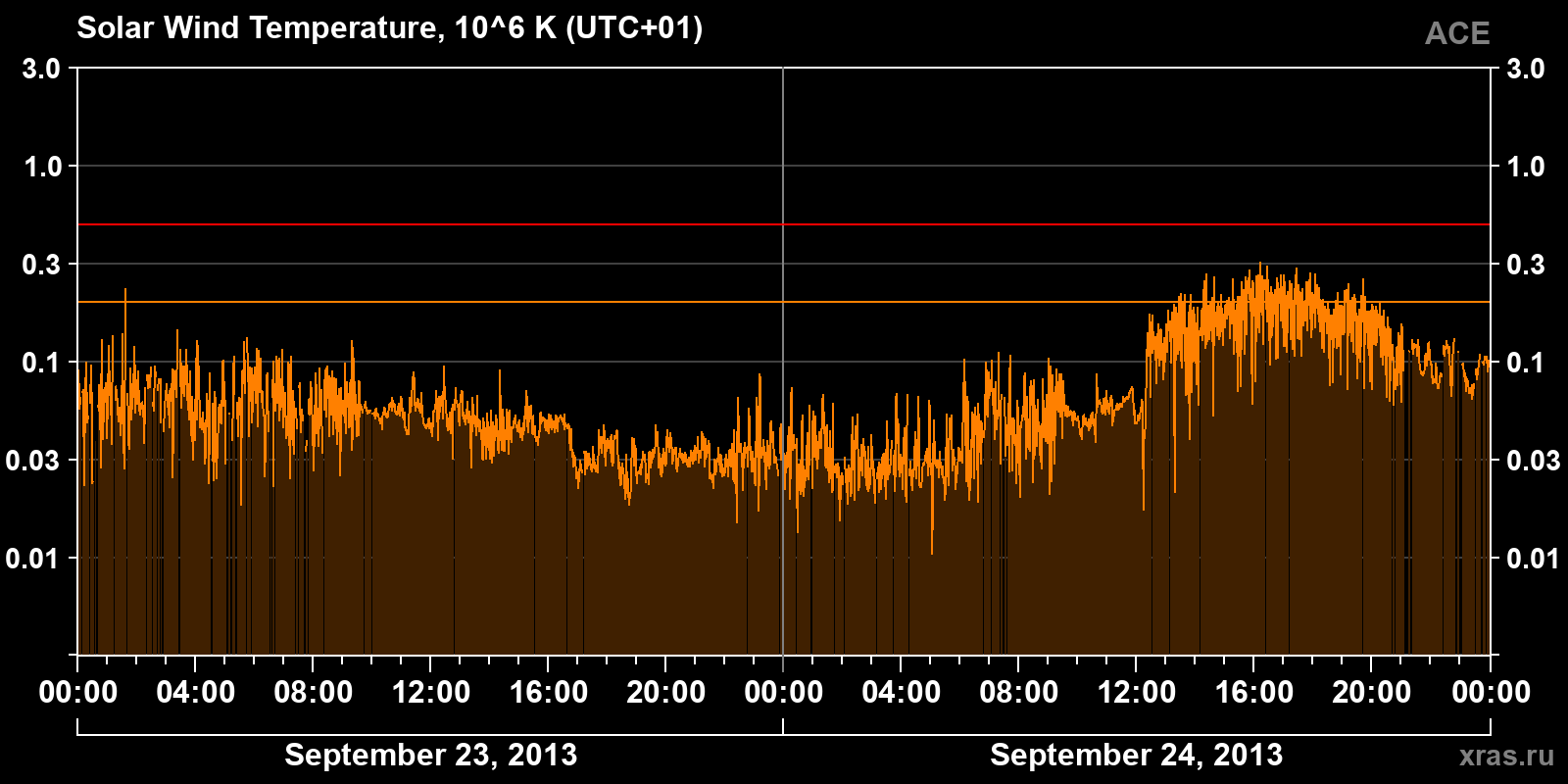 Solar wind temperature