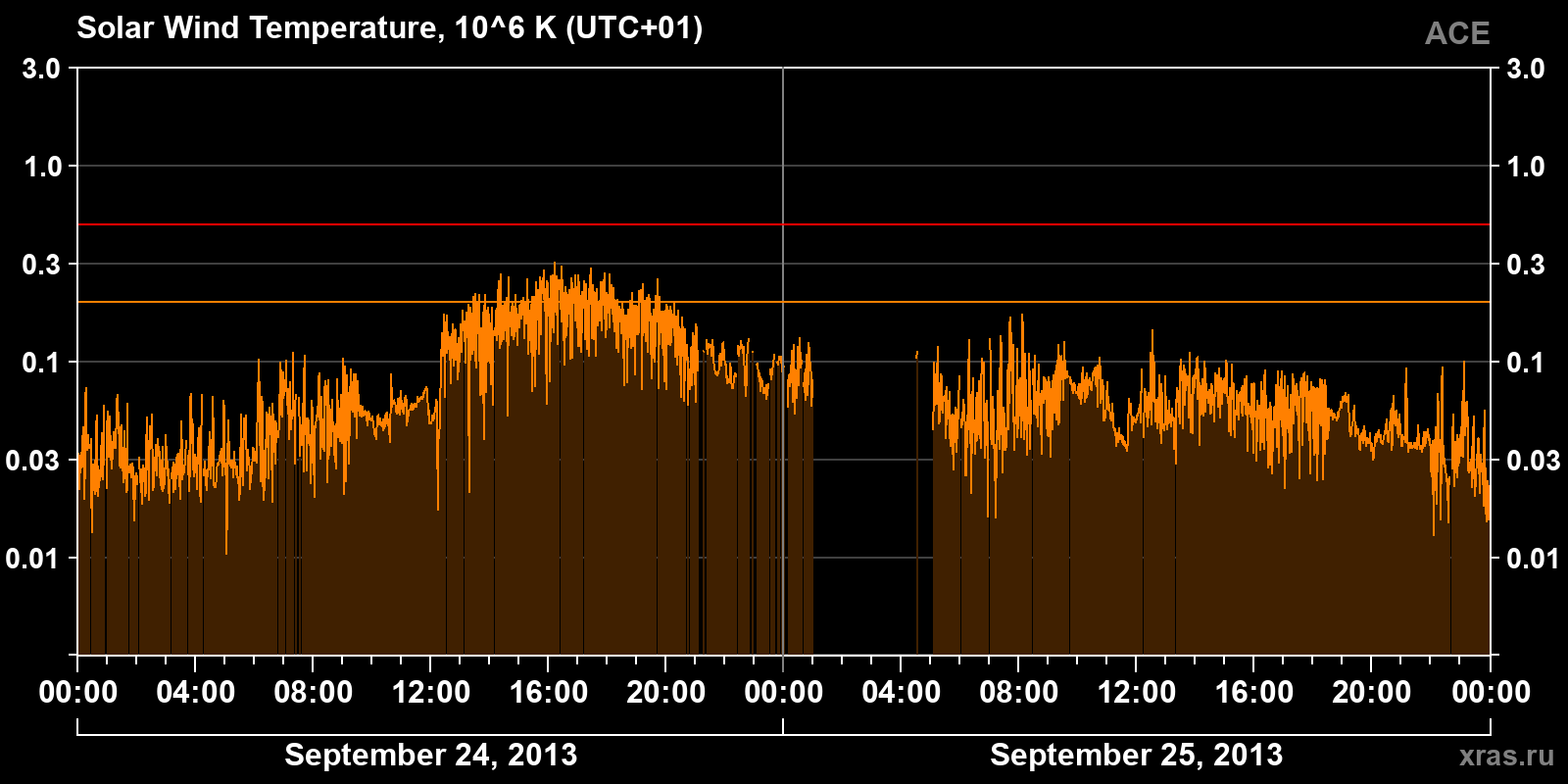 Solar wind temperature