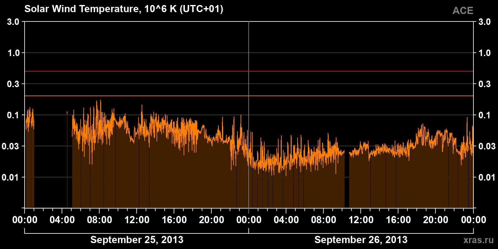 Solar wind temperature
