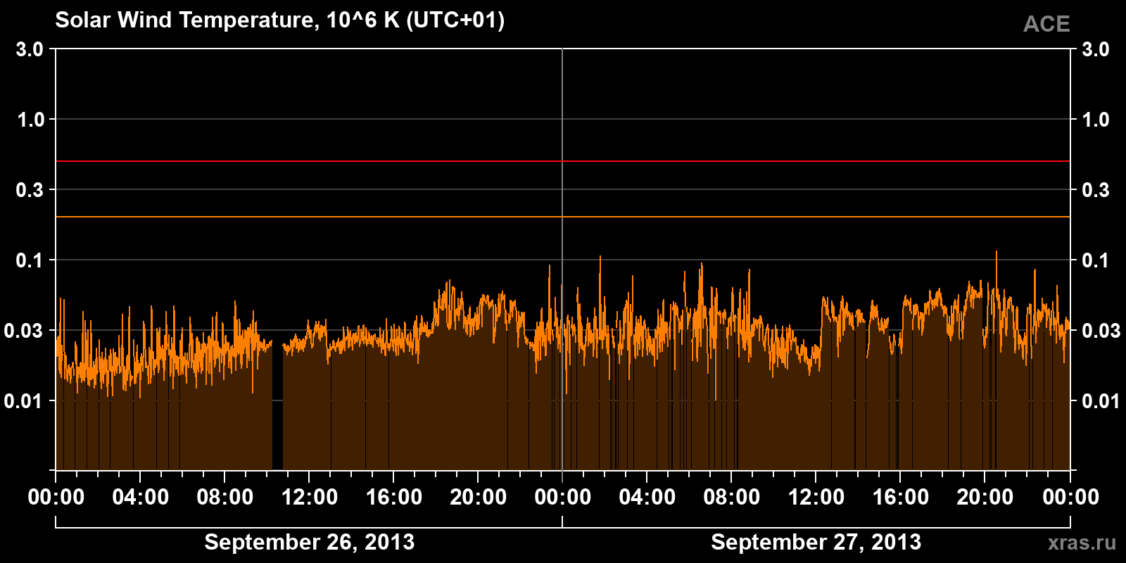 Solar wind temperature