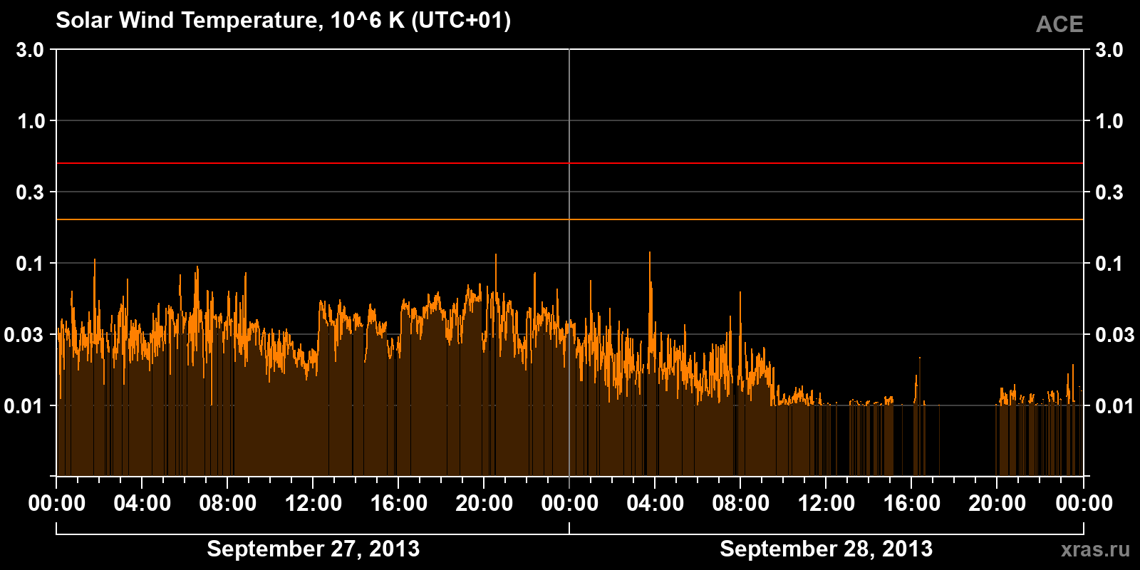Solar wind temperature
