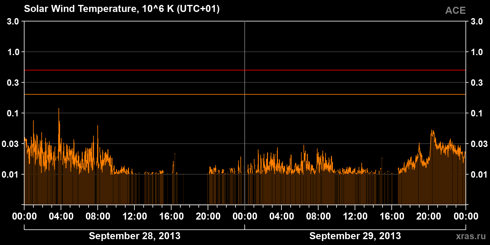 Solar wind temperature