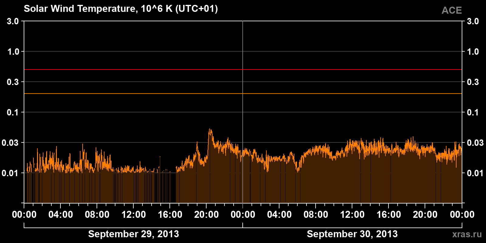 Solar wind temperature
