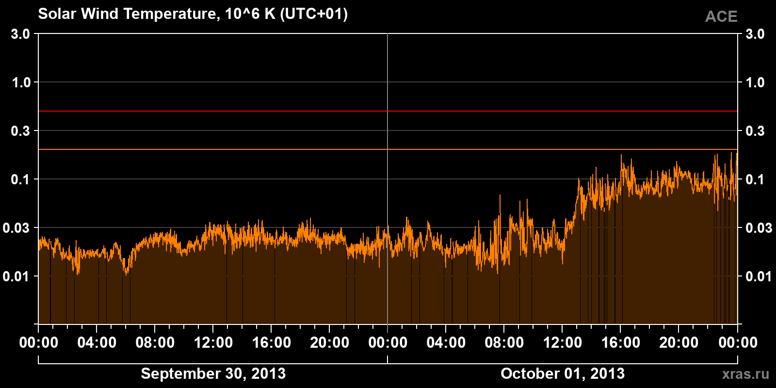 Solar wind temperature