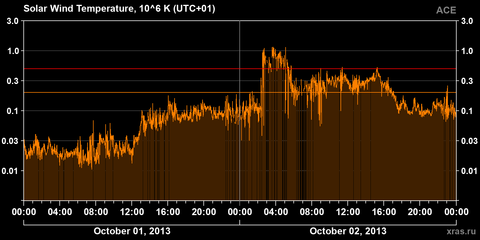 Solar wind temperature