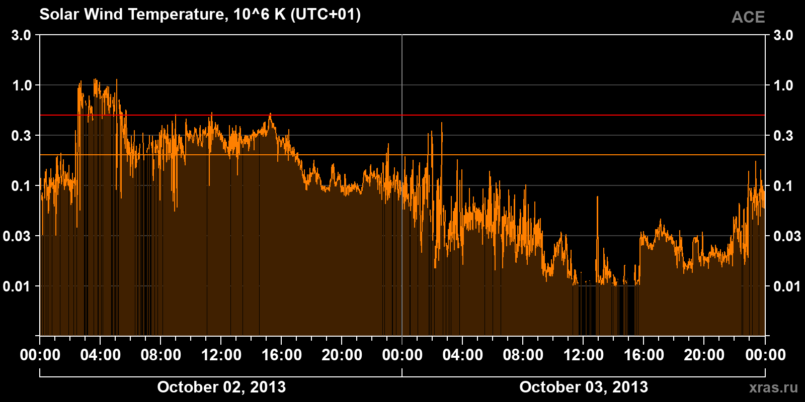 Solar wind temperature
