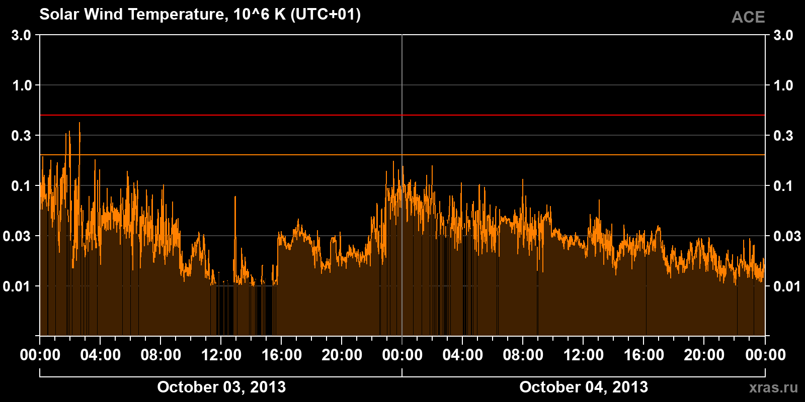 Solar wind temperature