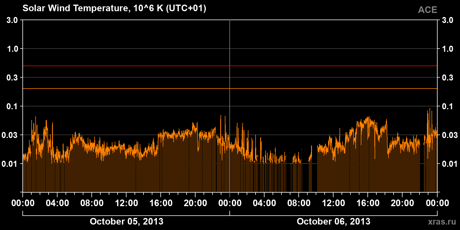 Solar wind temperature