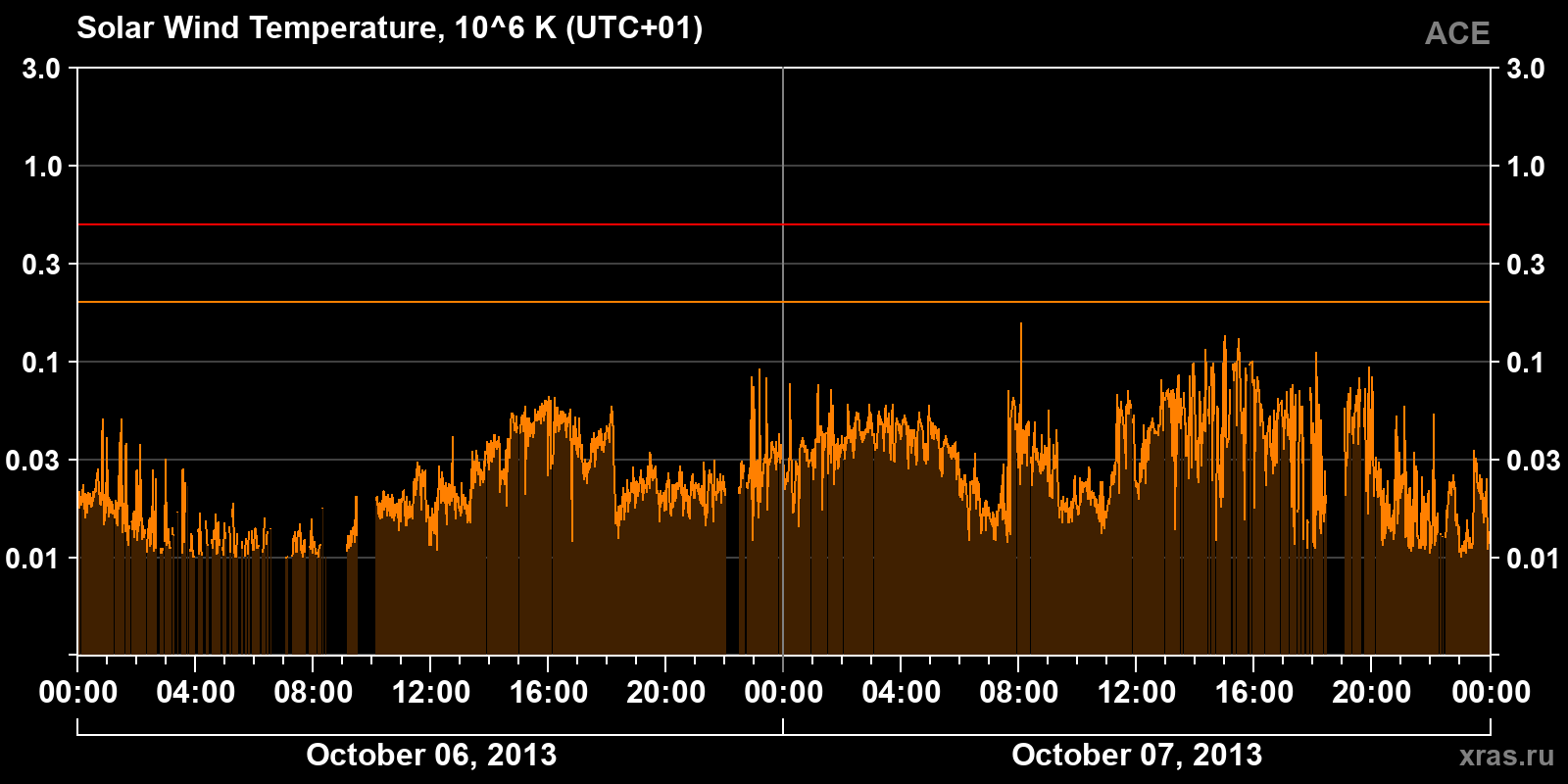 Solar wind temperature