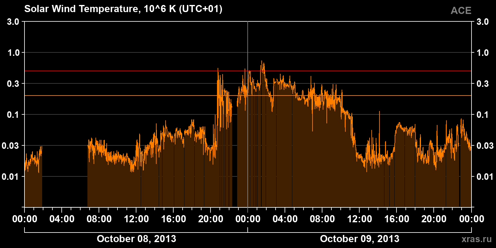 Solar wind temperature
