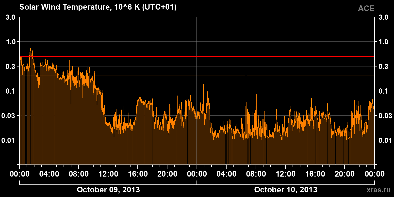 Solar wind temperature