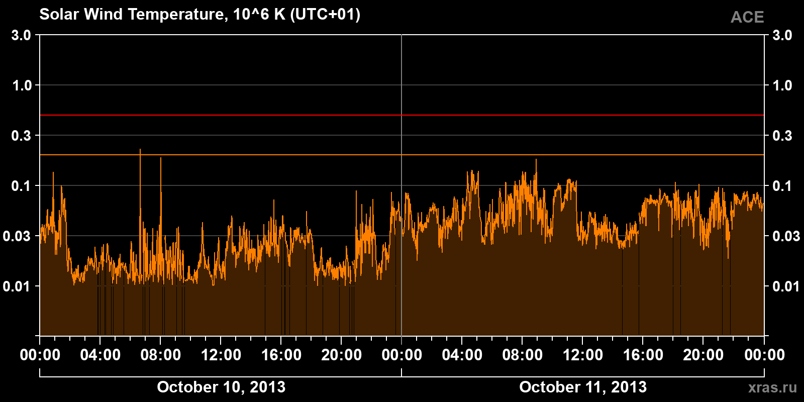 Solar wind temperature