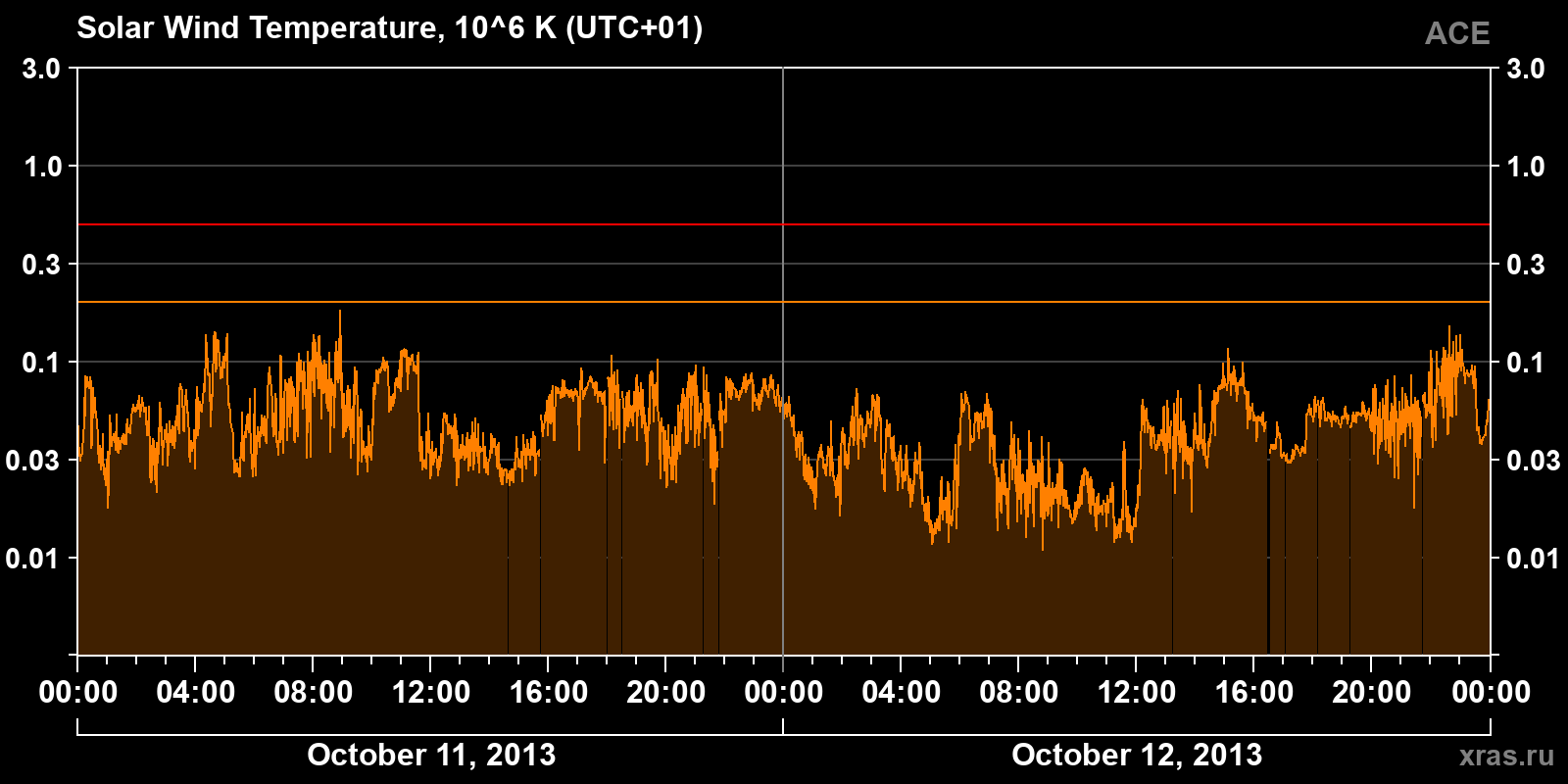 Solar wind temperature