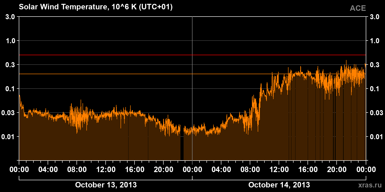 Solar wind temperature
