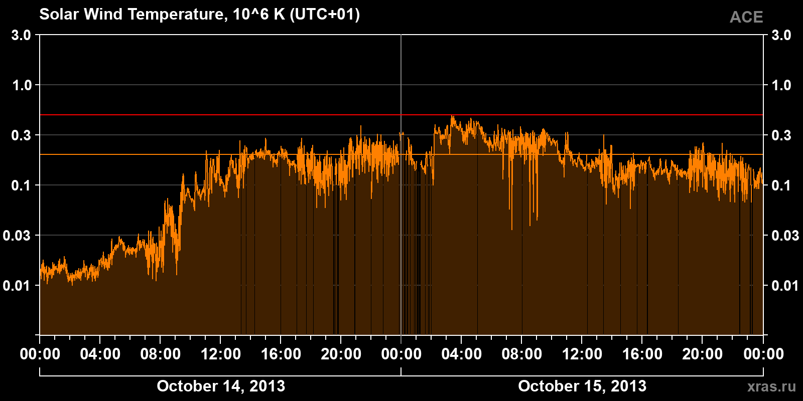 Solar wind temperature