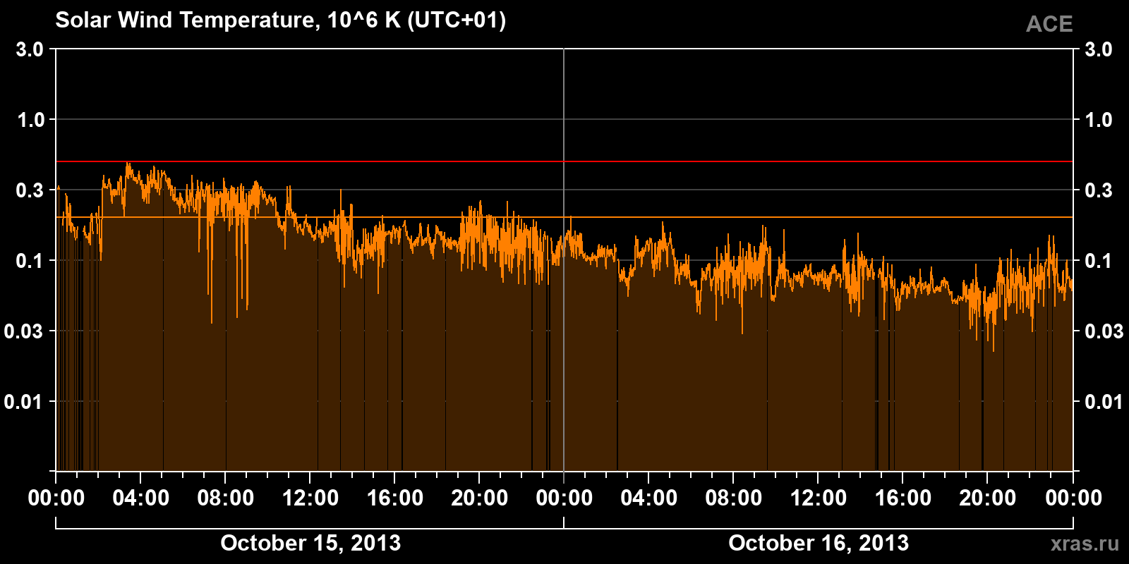 Solar wind temperature