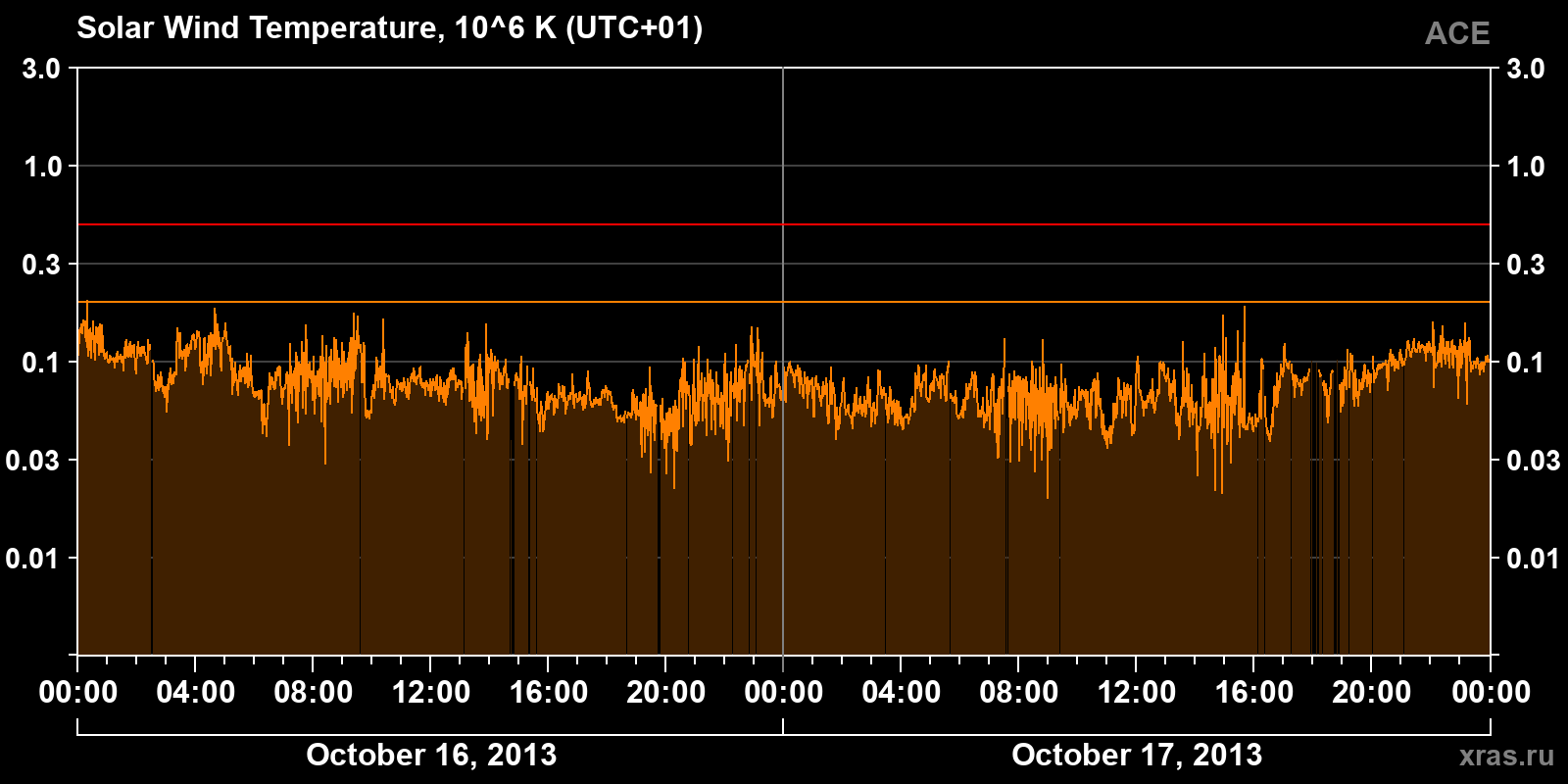 Solar wind temperature