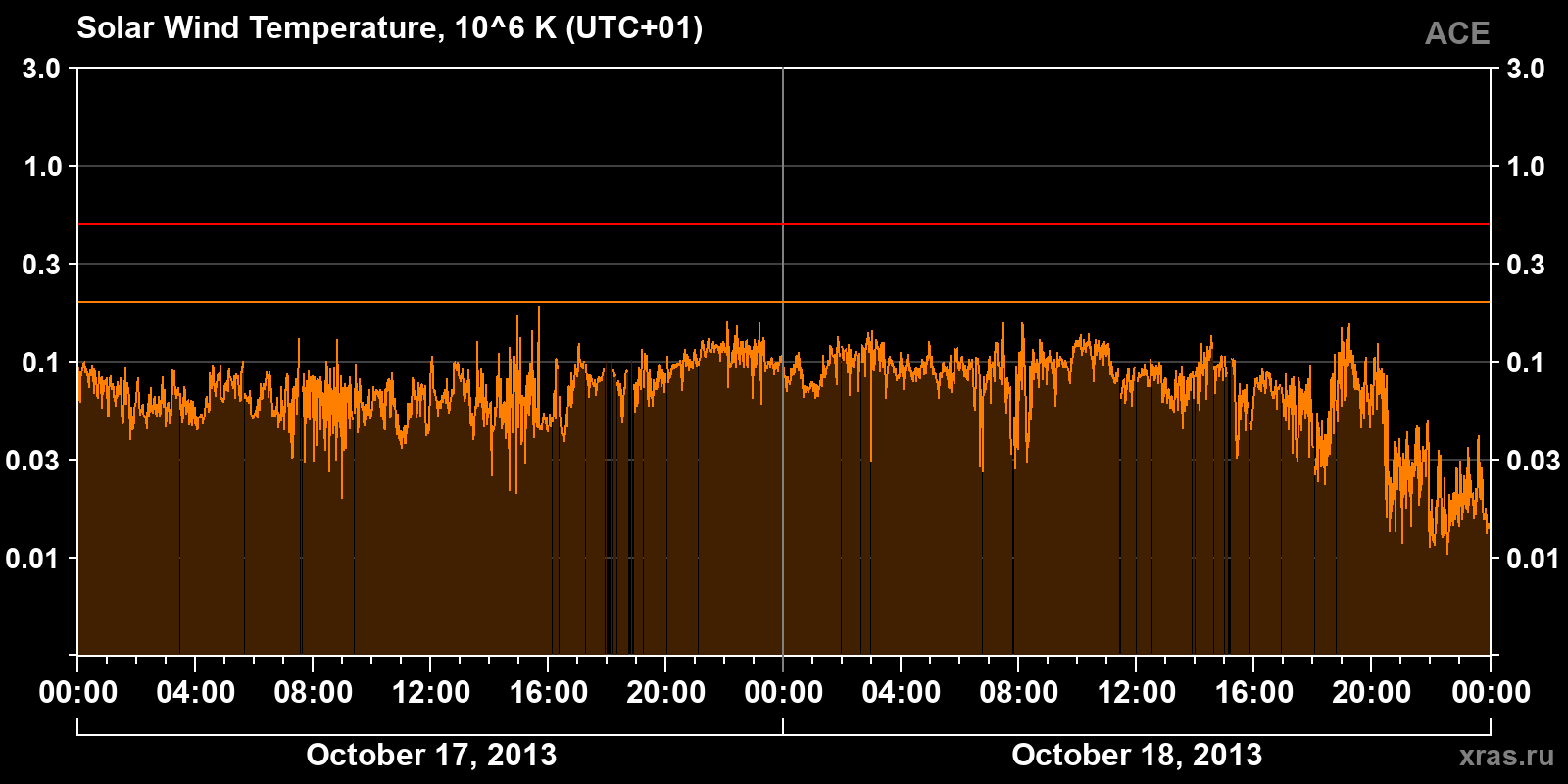 Solar wind temperature