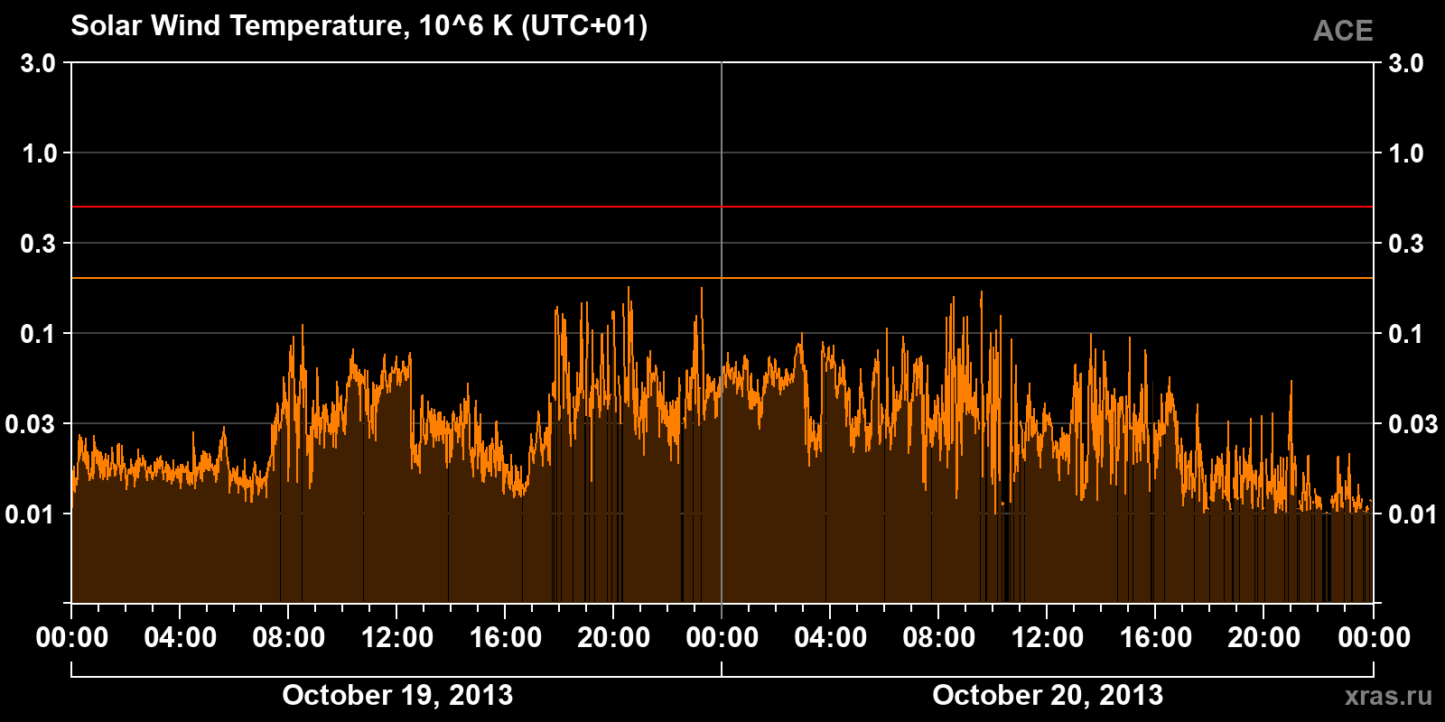 Solar wind temperature