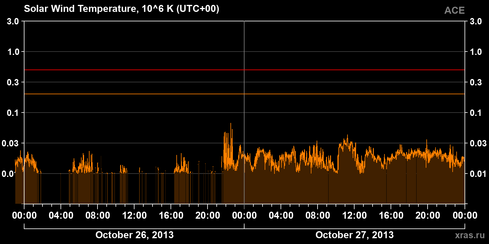 Solar wind temperature