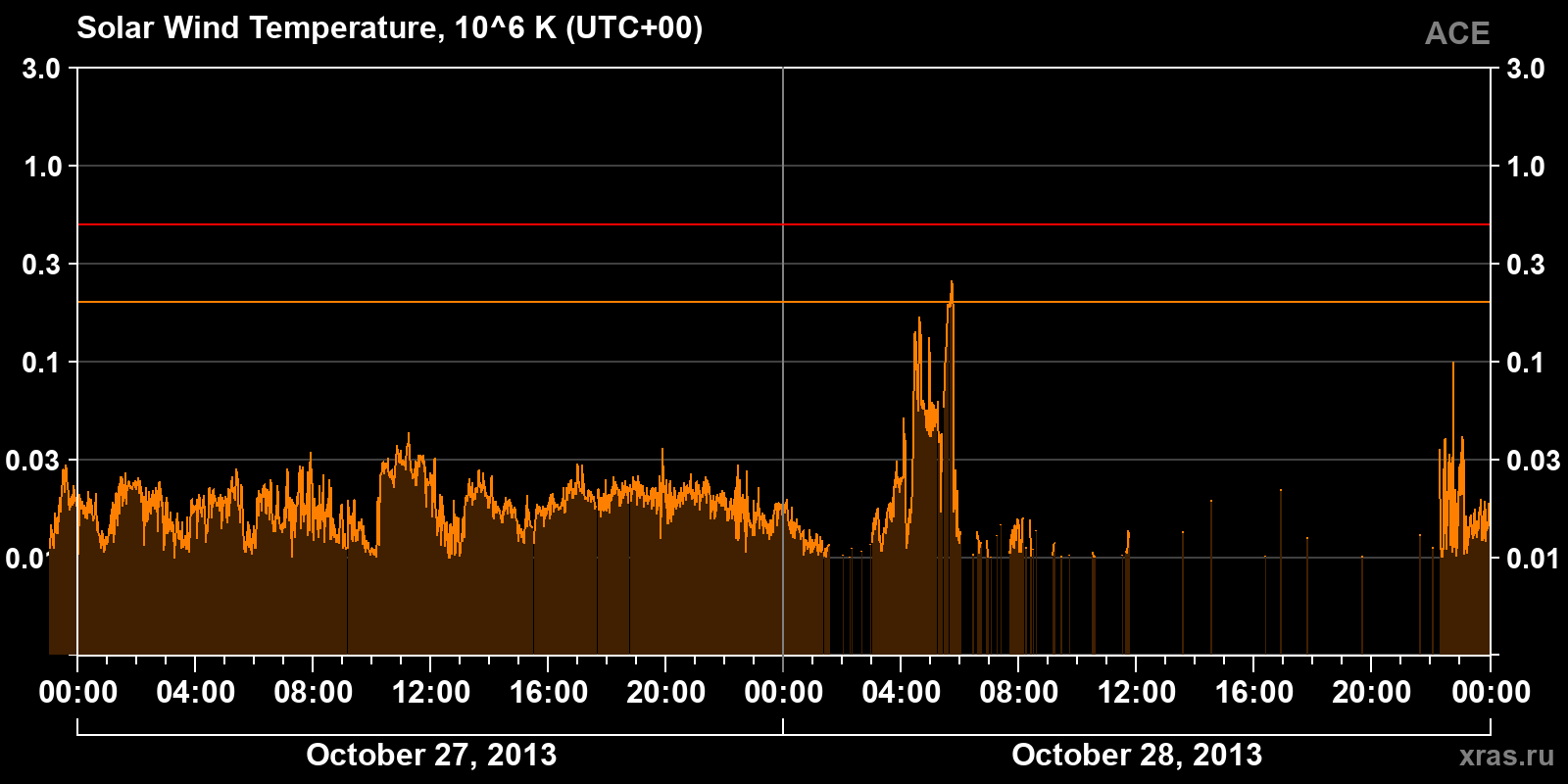 Solar wind temperature