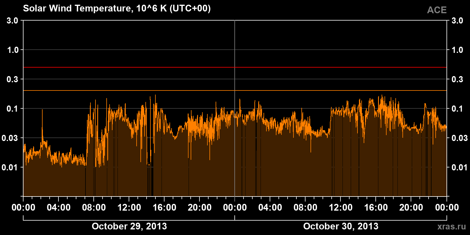 Solar wind temperature