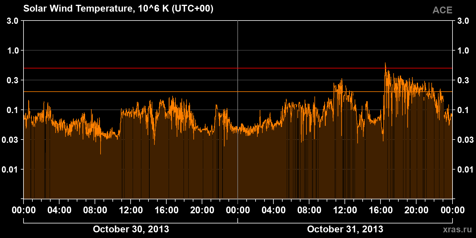 Solar wind temperature