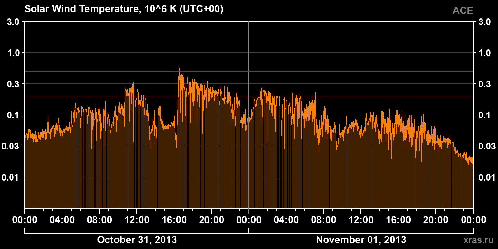 Solar wind temperature