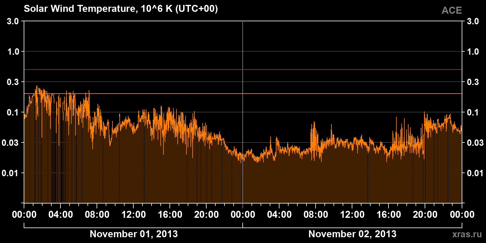Solar wind temperature