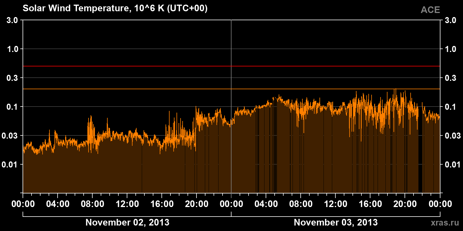 Solar wind temperature