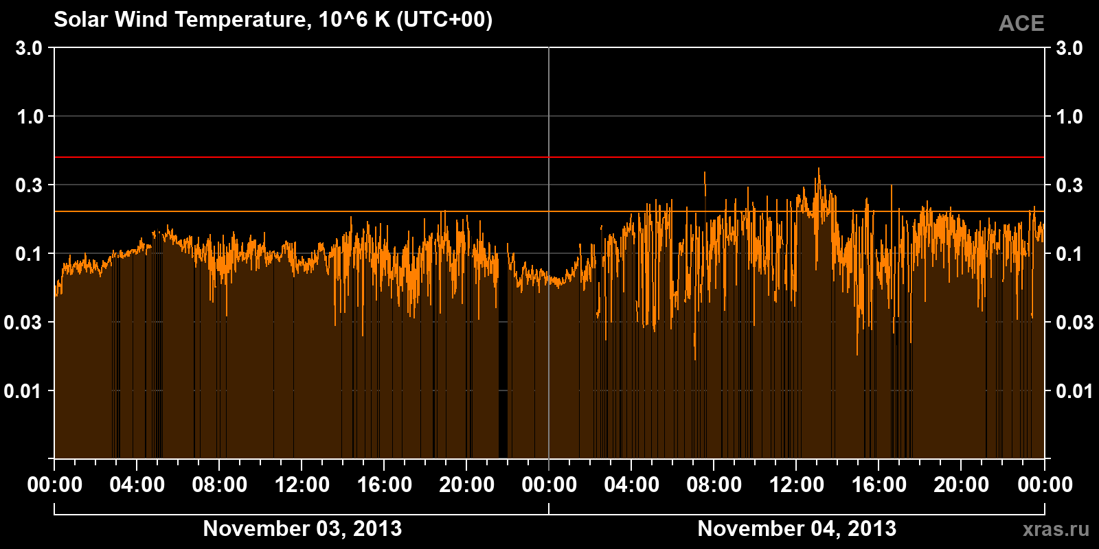 Solar wind temperature