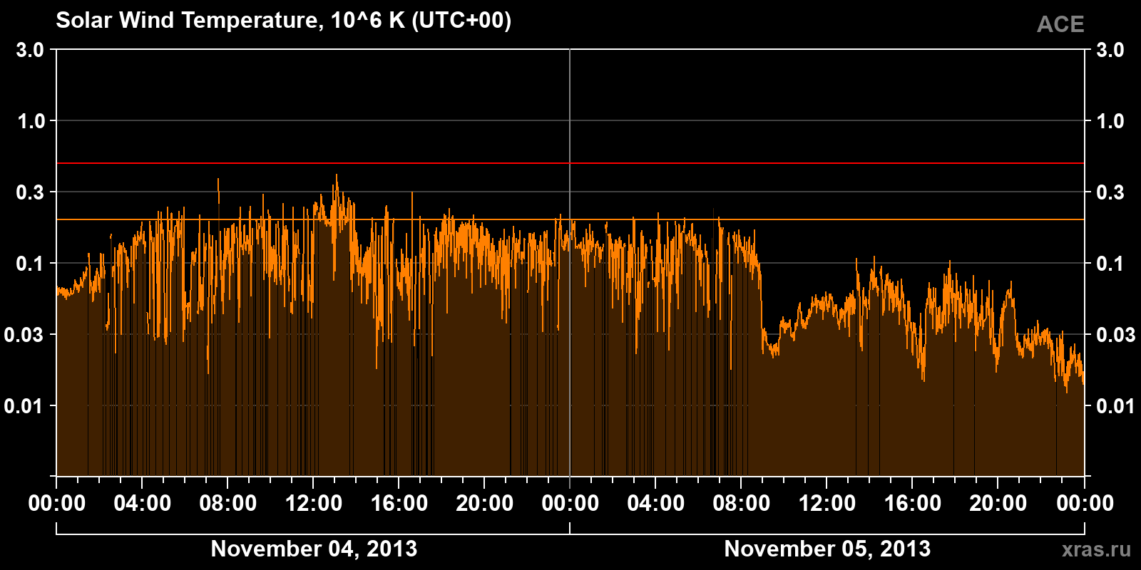 Solar wind temperature