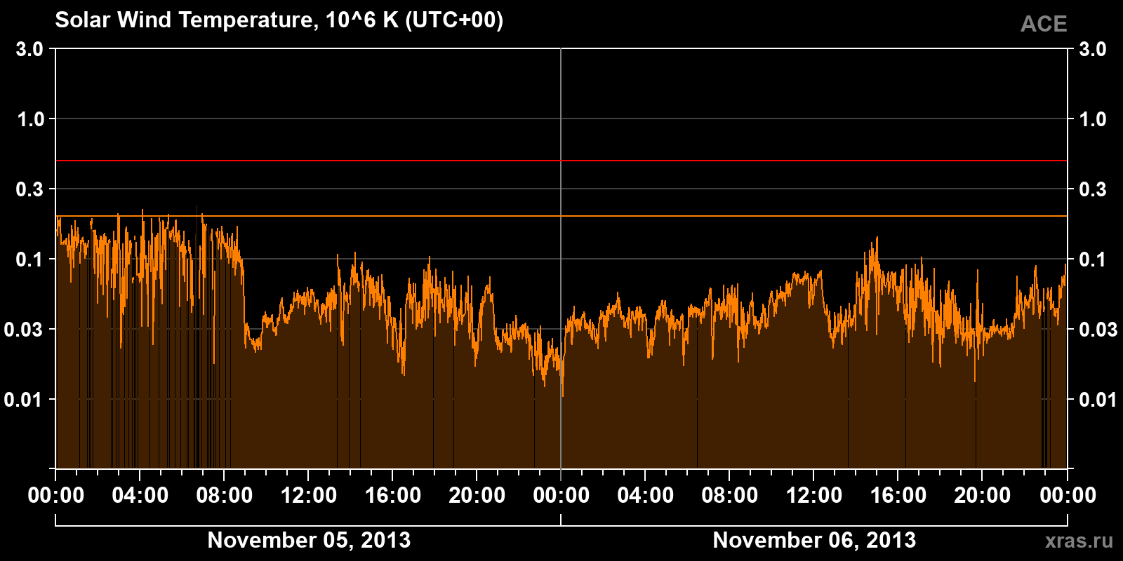 Solar wind temperature