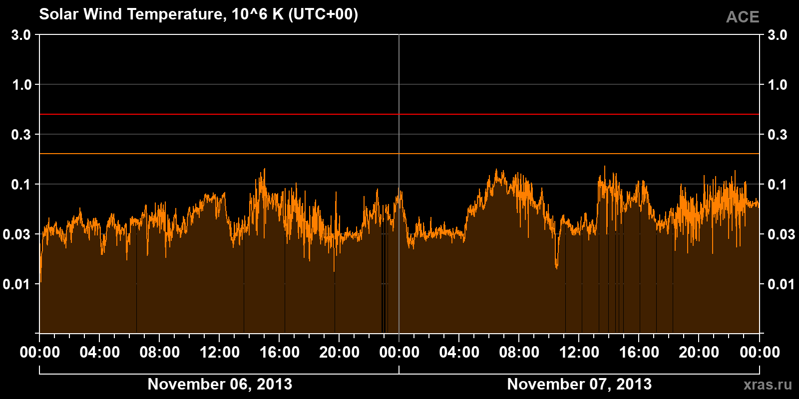 Solar wind temperature