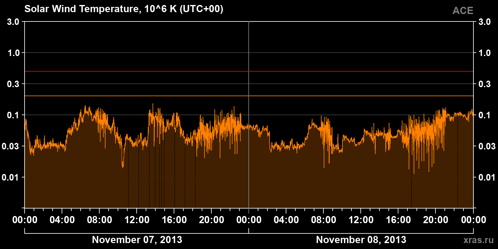 Solar wind temperature