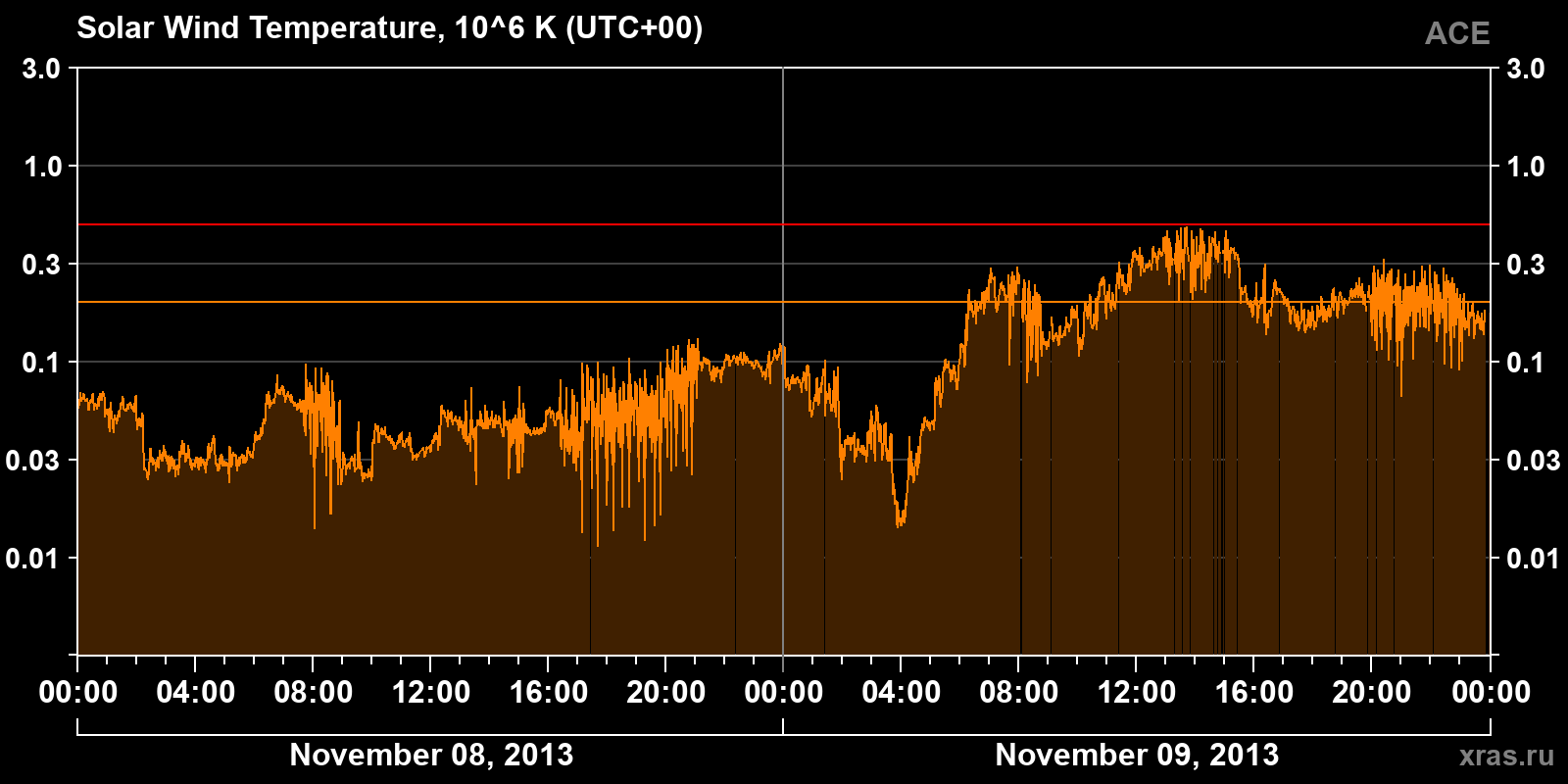 Solar wind temperature
