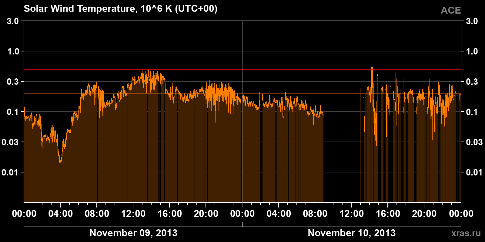 Solar wind temperature