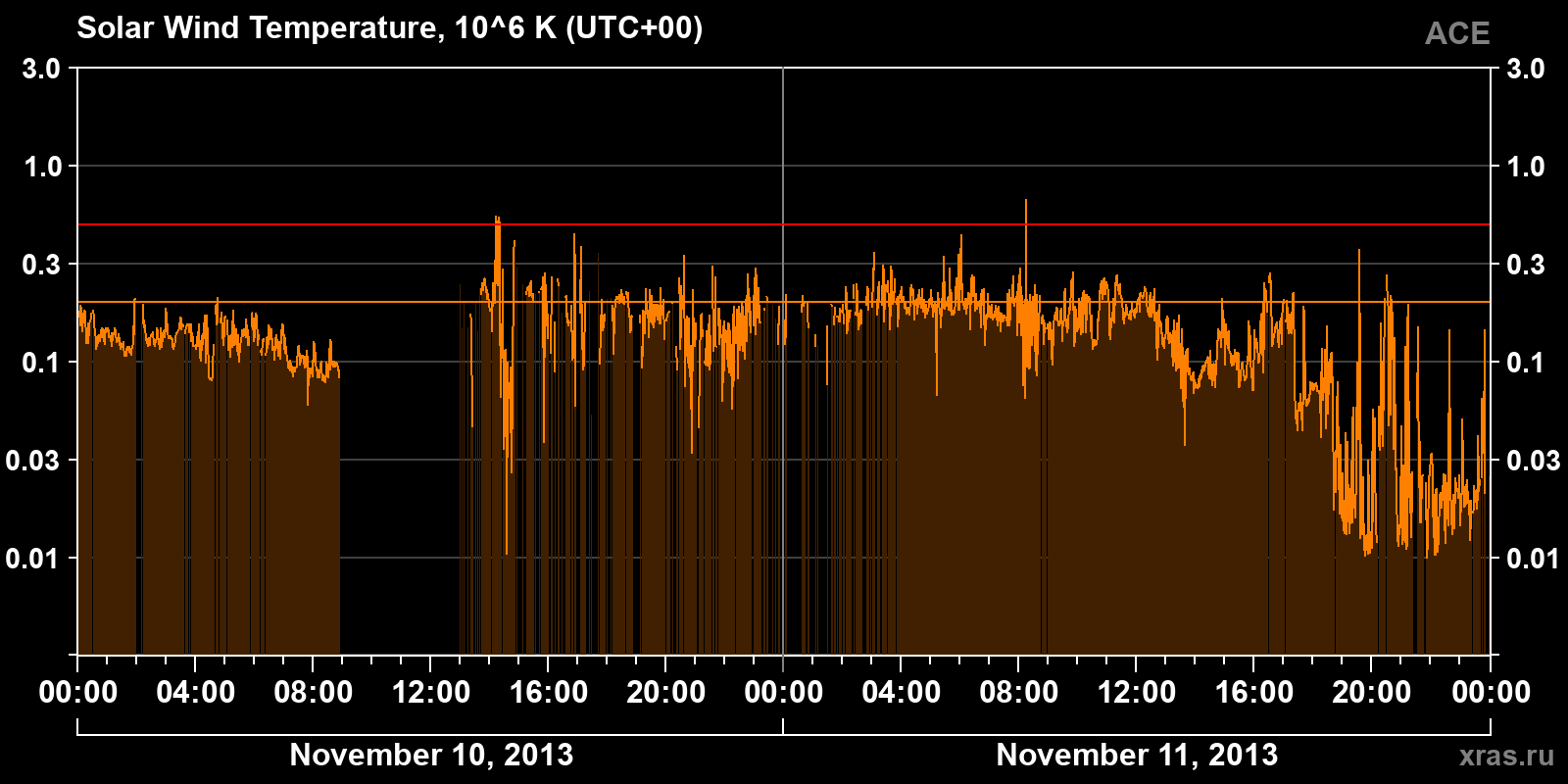 Solar wind temperature