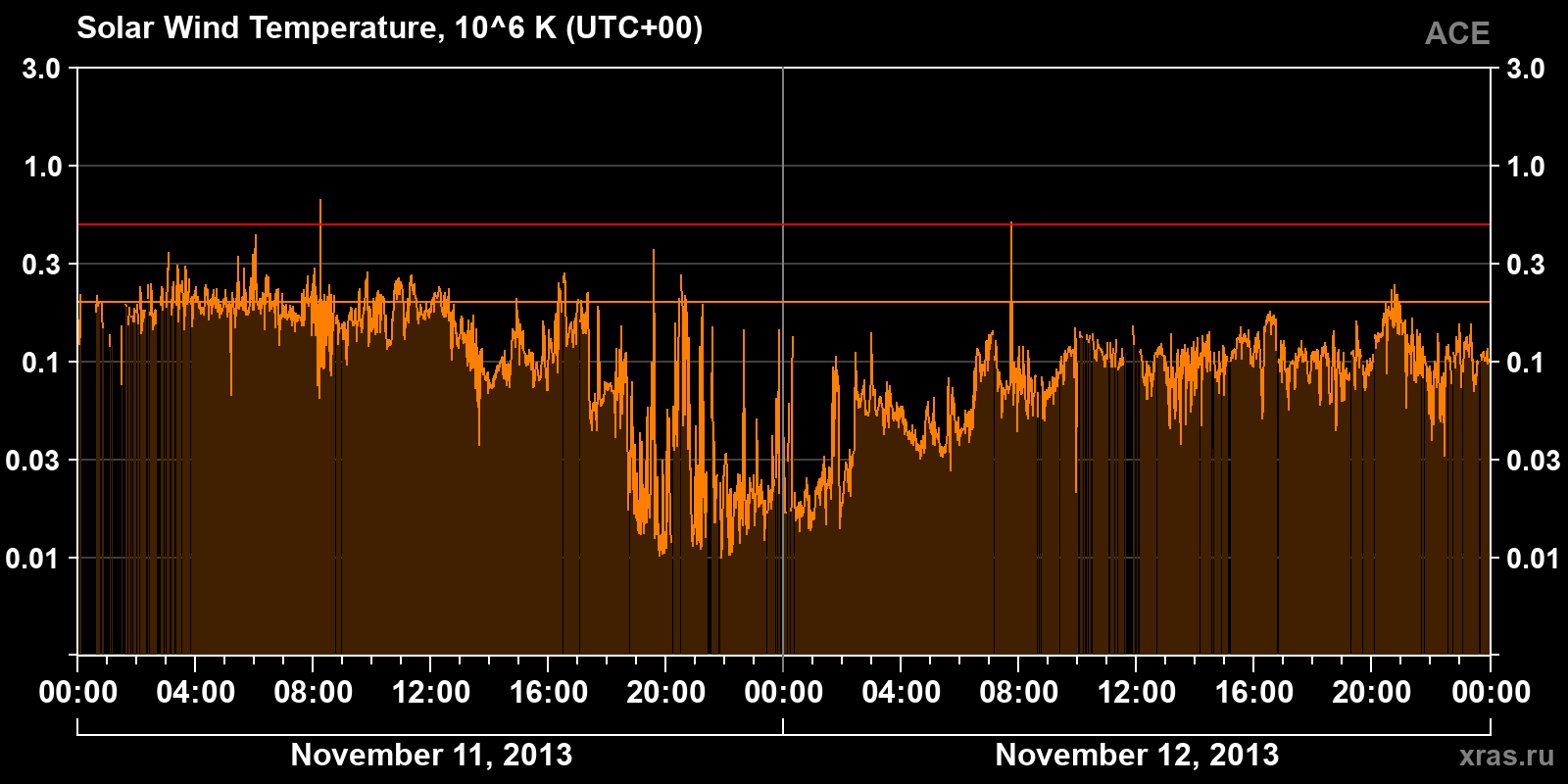 Solar wind temperature