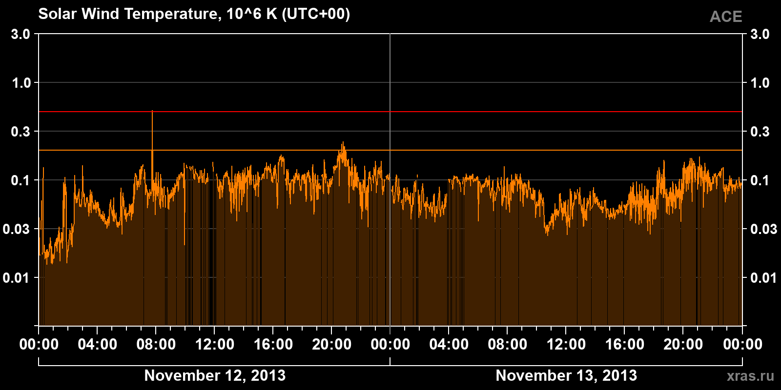 Solar wind temperature