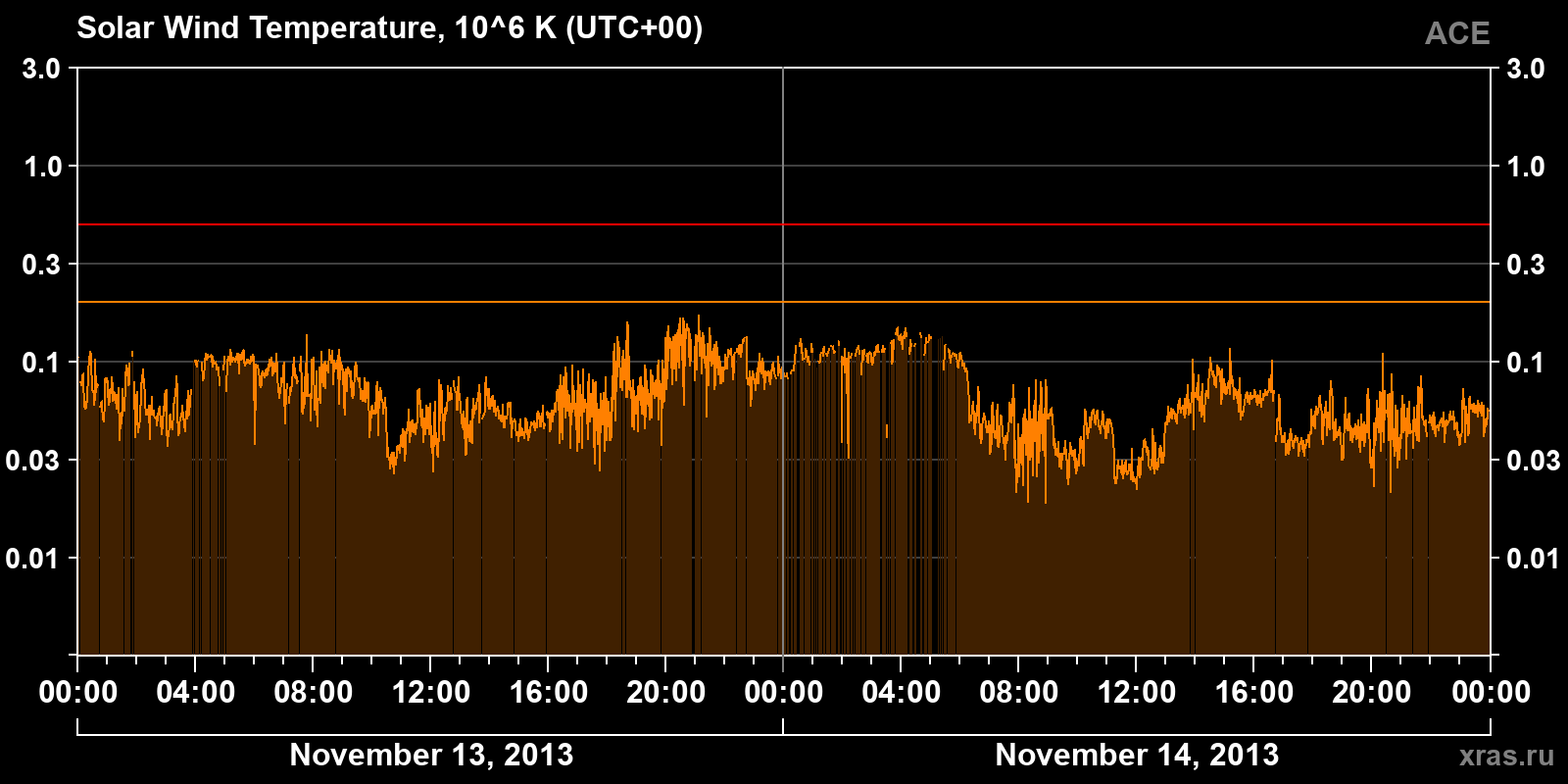 Solar wind temperature