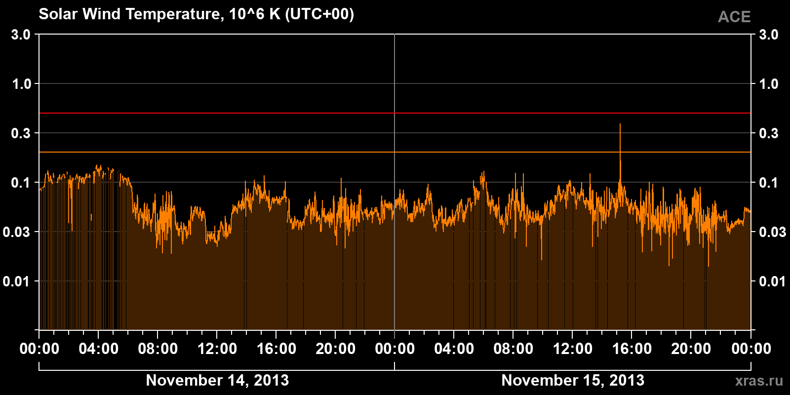 Solar wind temperature