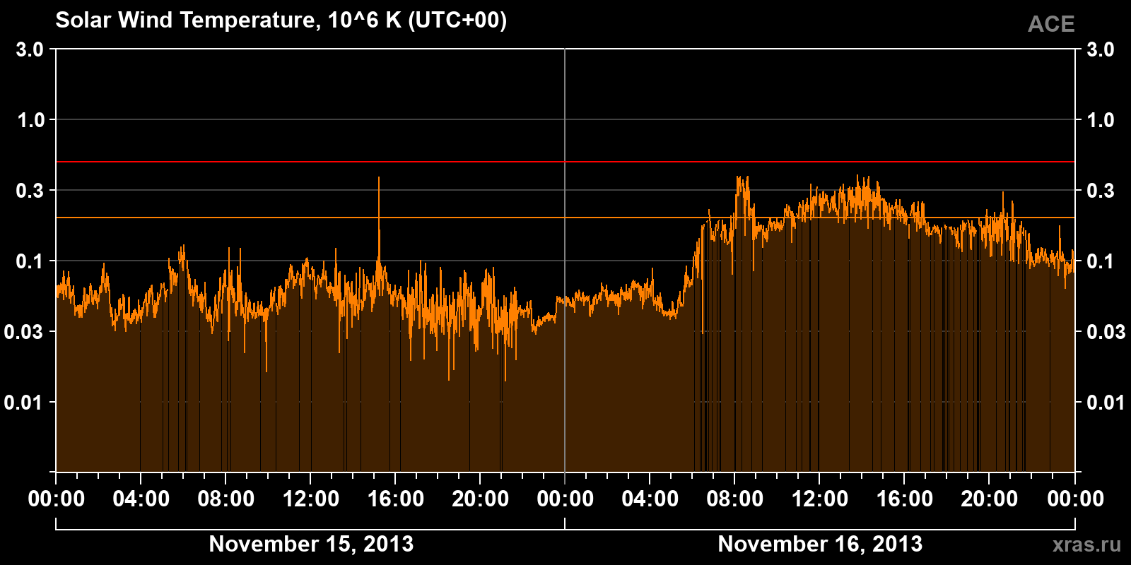 Solar wind temperature